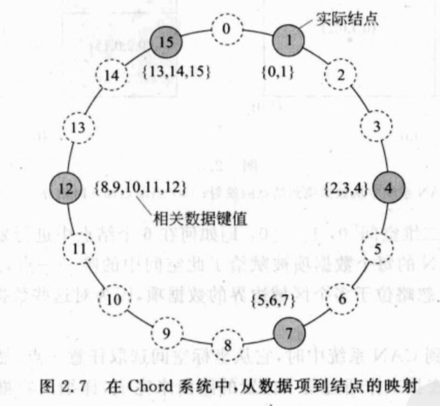 Chord系统中，从数据项到结点的映射