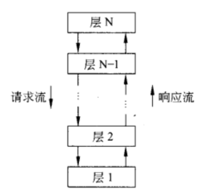 分层体系结构样式