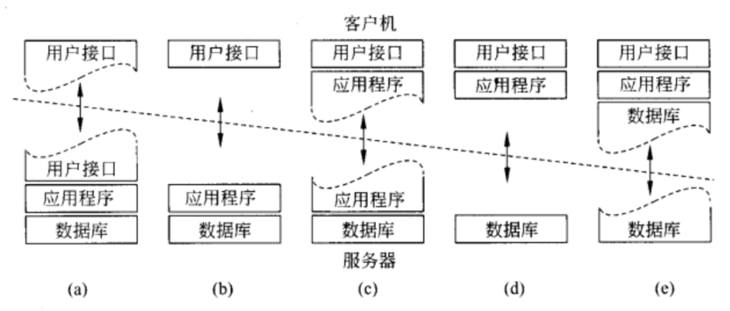 各种客户-服务器组织结构