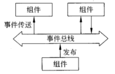 基于事件的体系结构样式