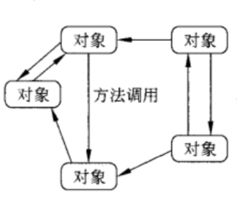 对象体系结构样式