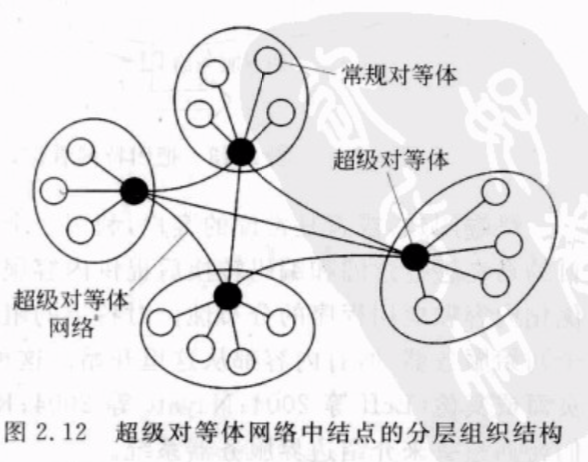 超级对等体网络中结点的分层组织结构